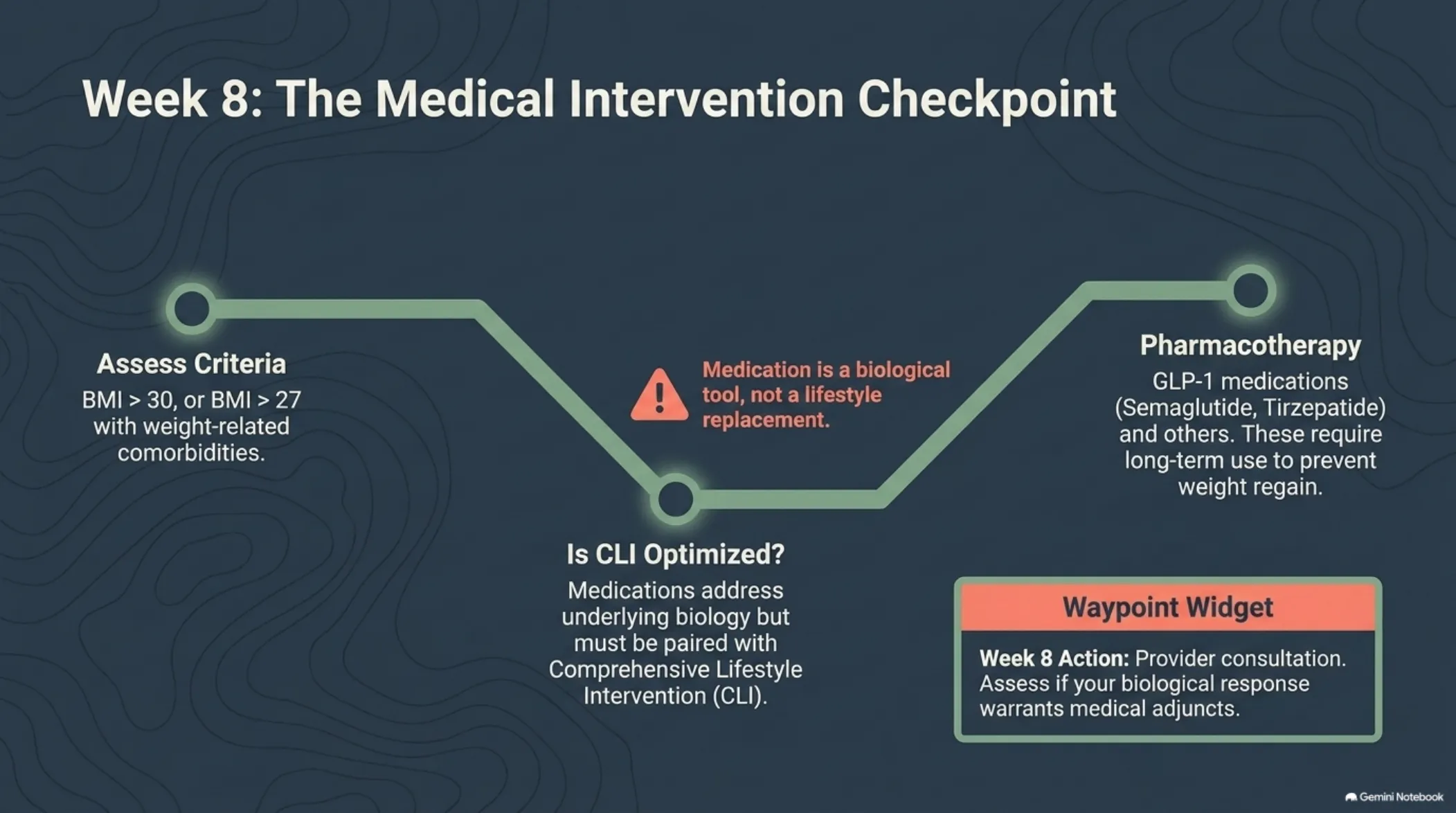 The 12-Week Patient Roadmap — slide 10