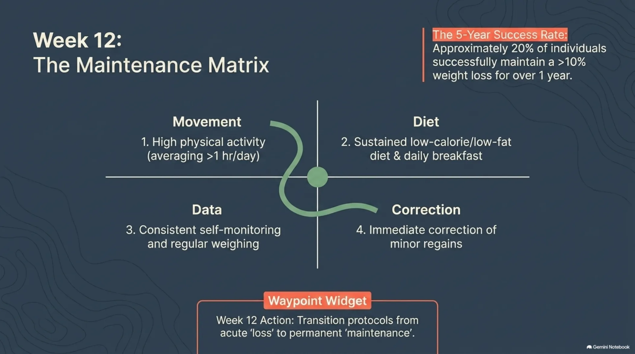 The 12-Week Patient Roadmap — slide 14