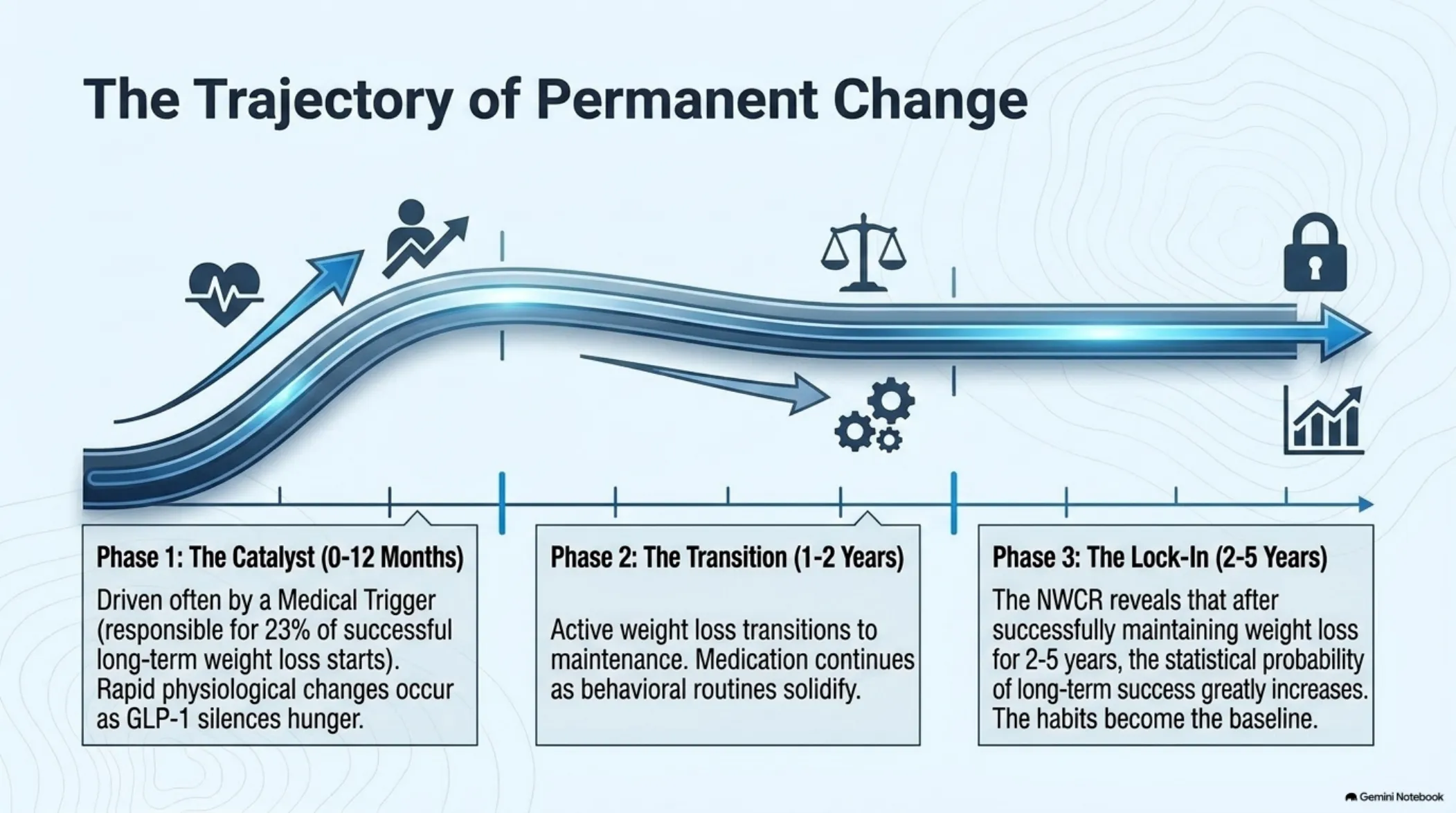 The Biological Enabler: A Clinical Roadmap to GLP-1 — slide 10